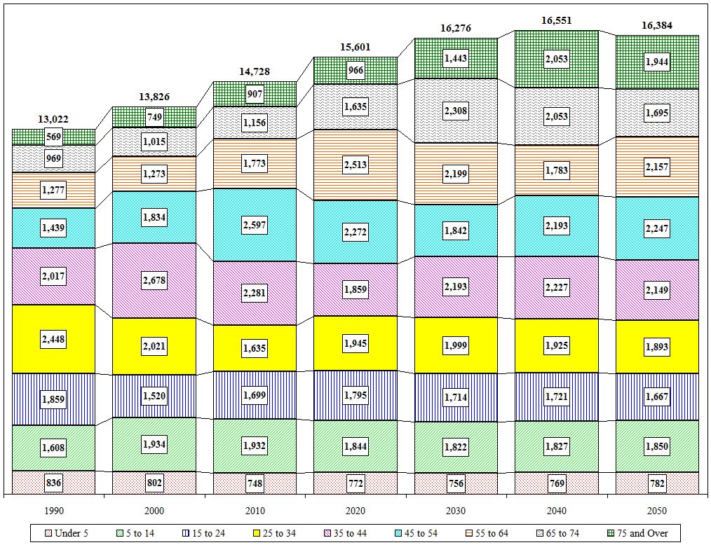 Distribution Chart