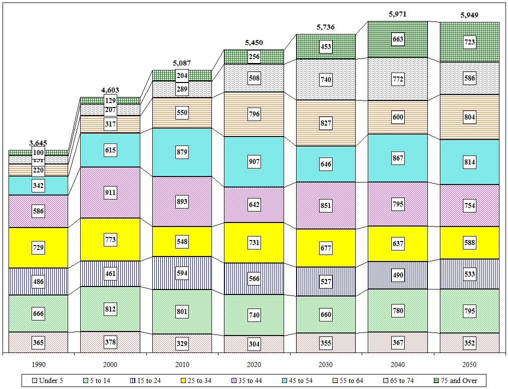 Distribution Chart