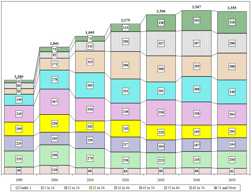 Distribution Chart