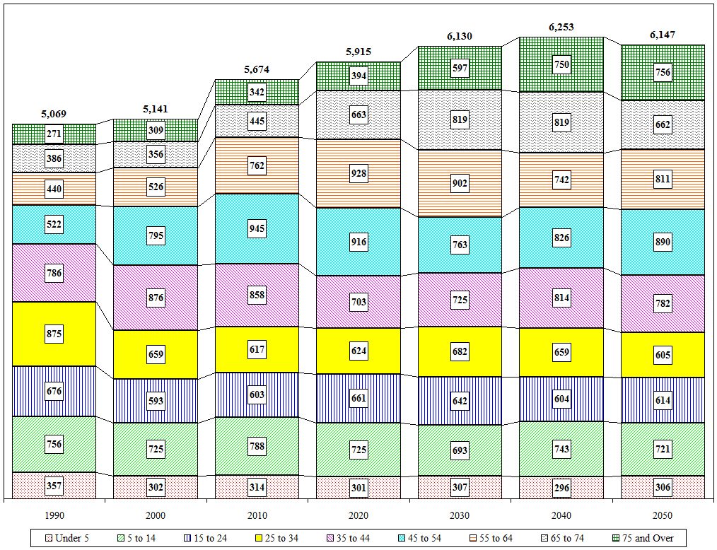 Distribution Chart