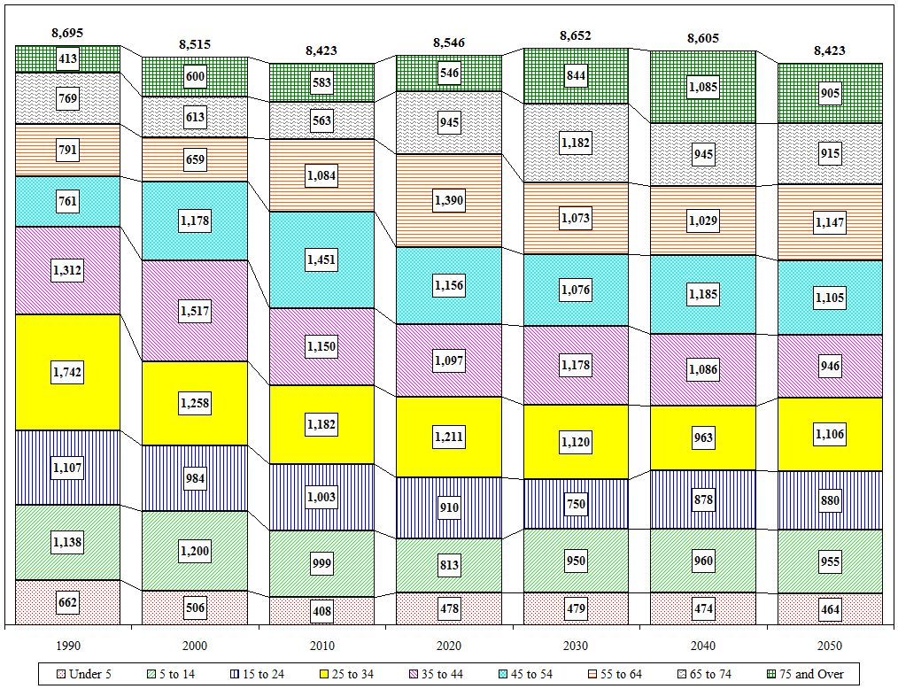 Distribution Chart