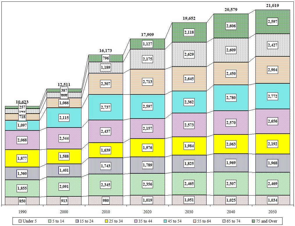 Distribution Chart