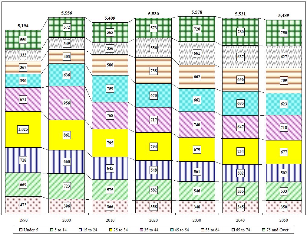 Distribution Chart