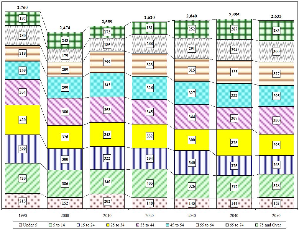 Distribution Chart