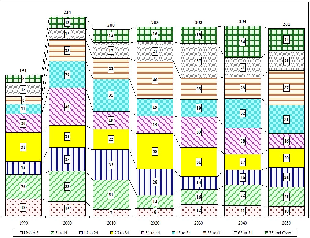 Distribution Chart