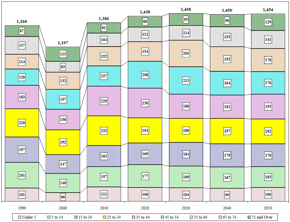 Distribution Chart