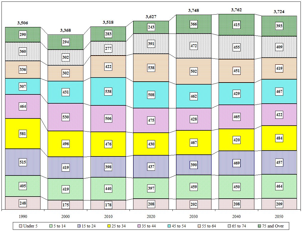 Distribution Chart