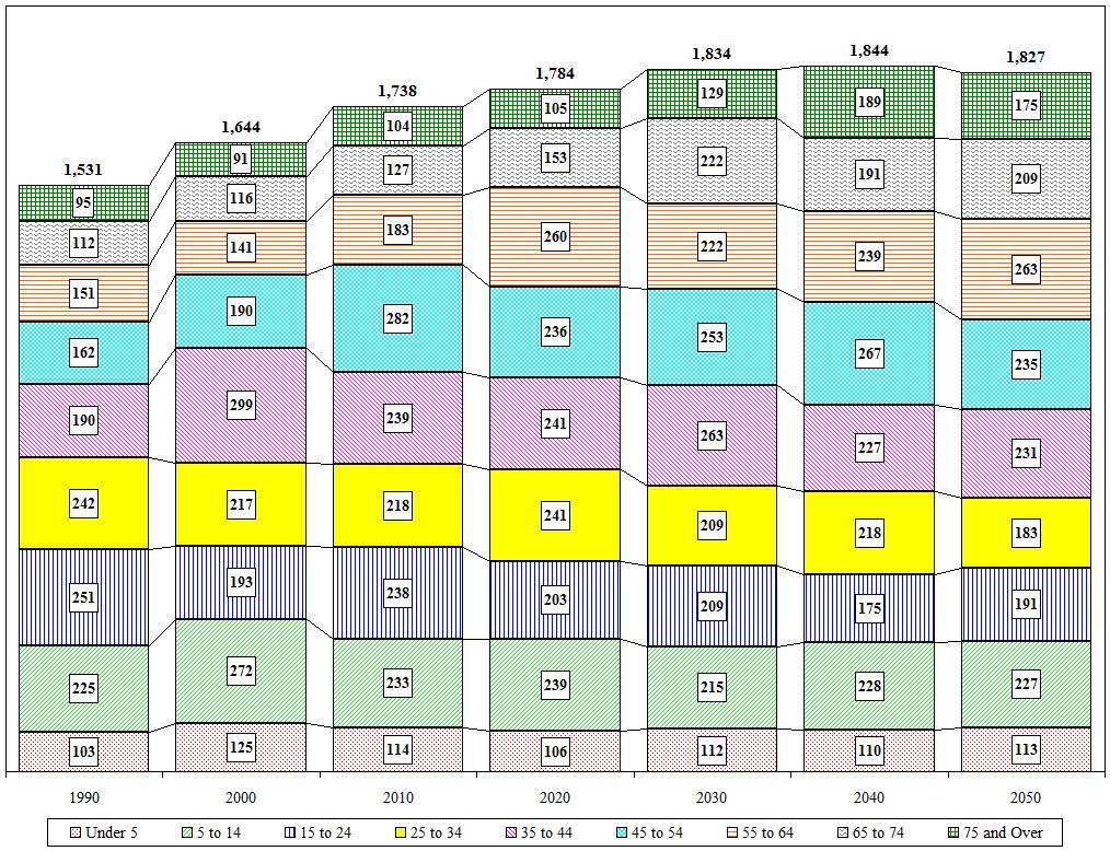 Distribution Chart