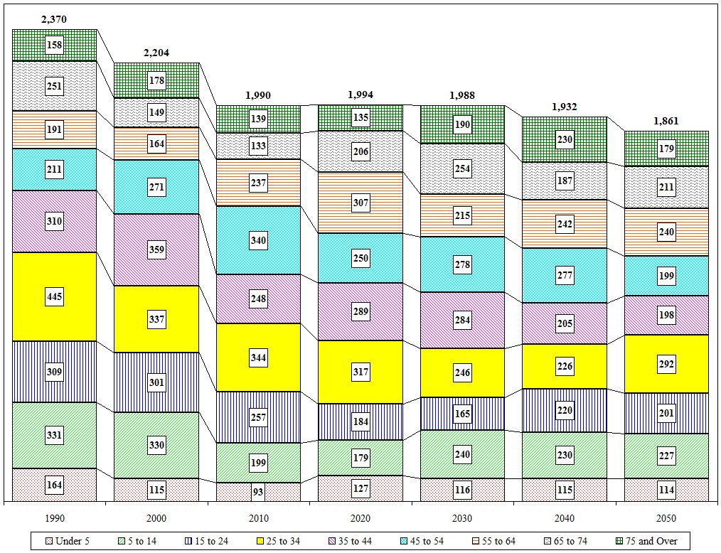 Distribution Chart