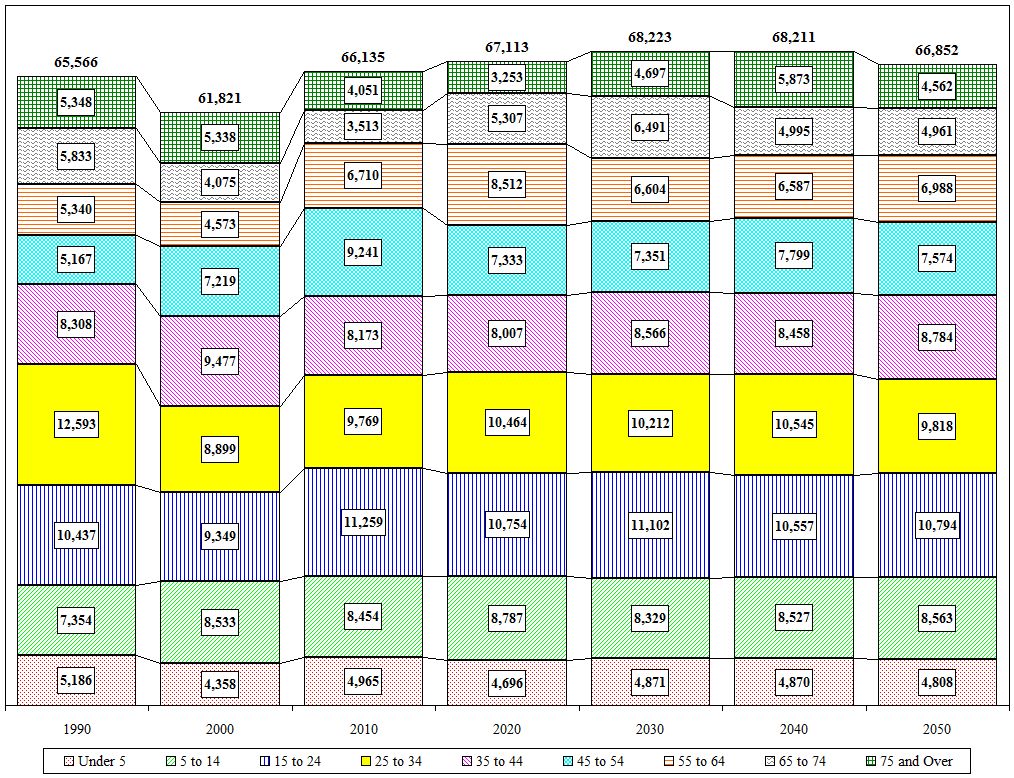 Distribution Chart