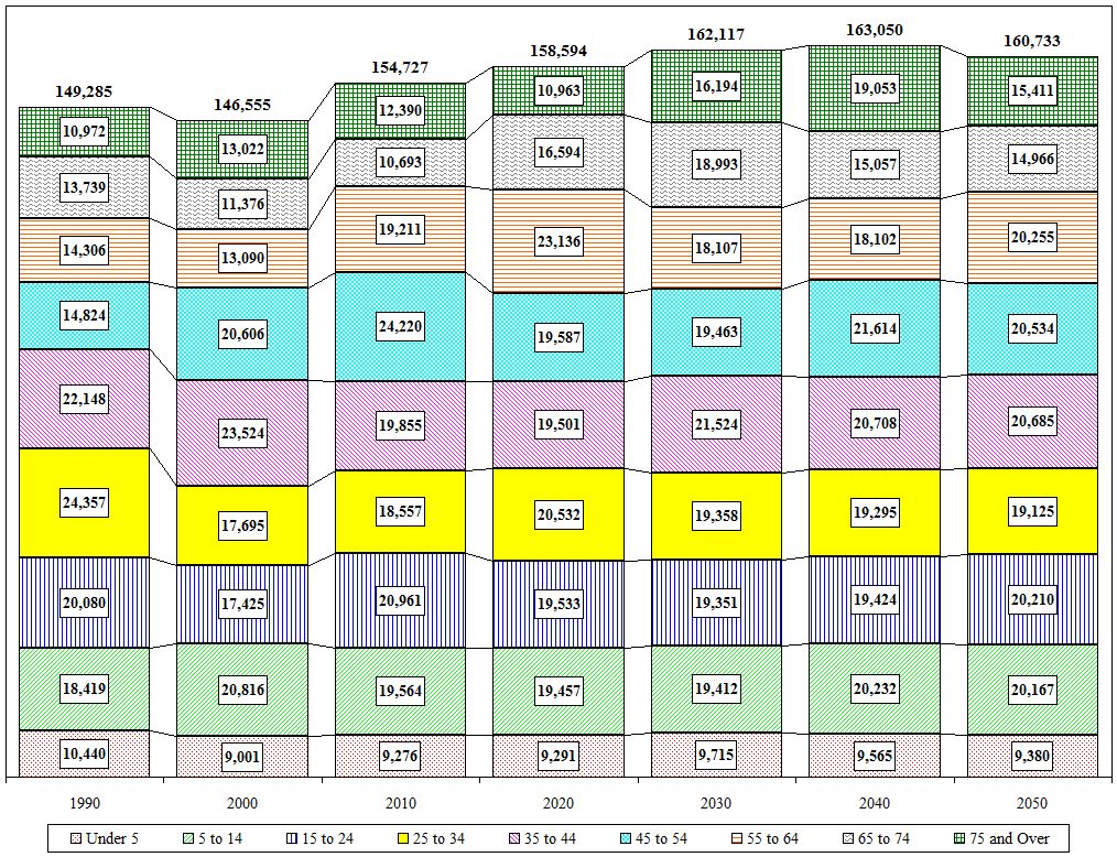 Distribution Chart