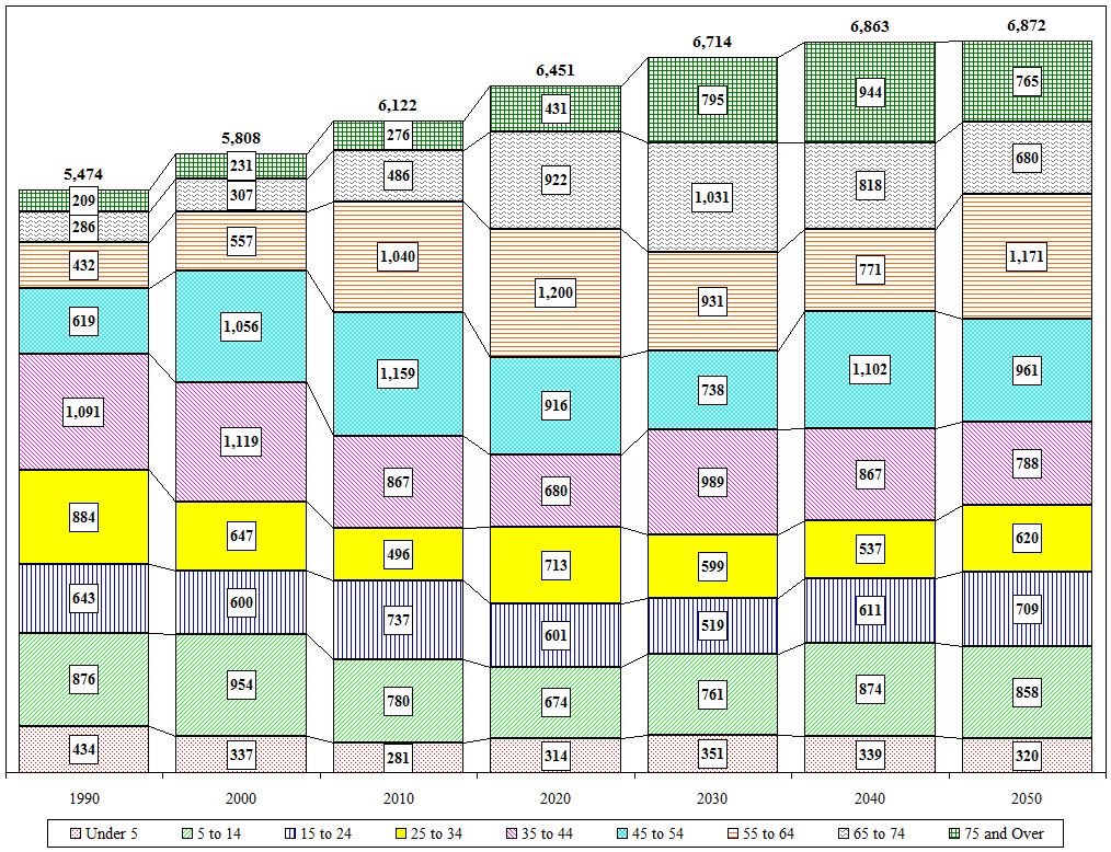Distribution Chart