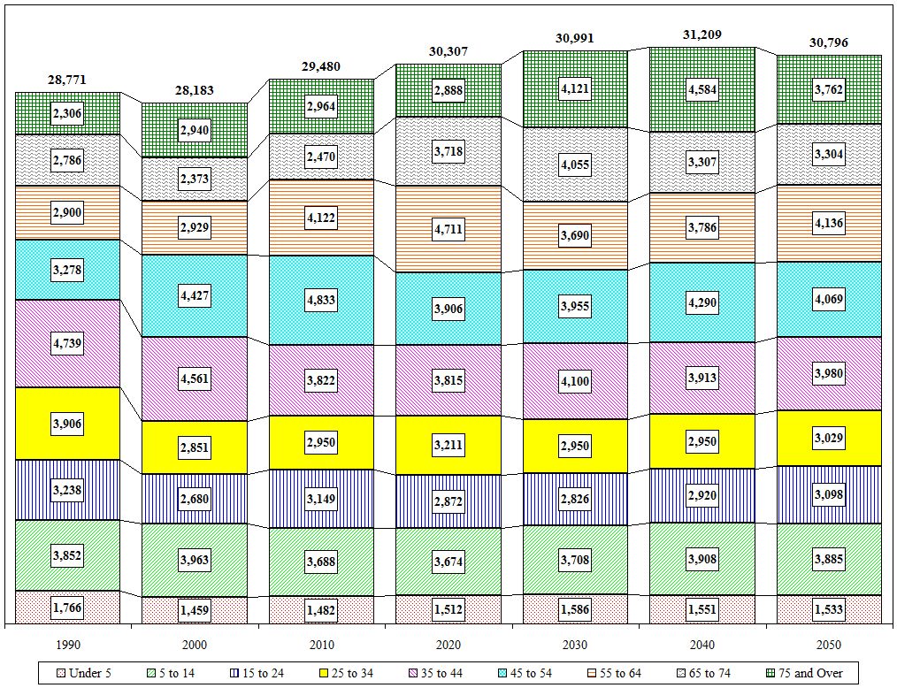 Distribution Chart