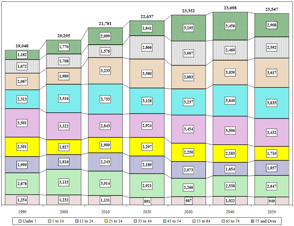 Distribution Chart