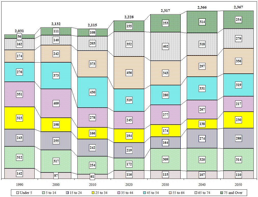 Distribution Chart