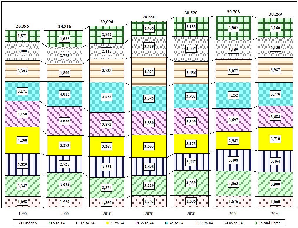 Distribution Chart