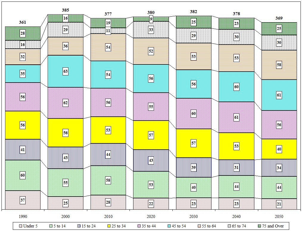 Distribution Chart