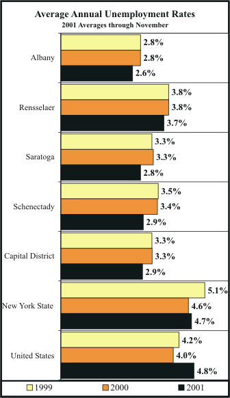 Capital District Unemployment Rates