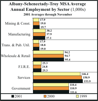 MSA Employment