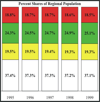 County Population Shares