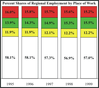 County Employment Shares