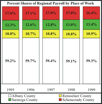 County Payroll Shares