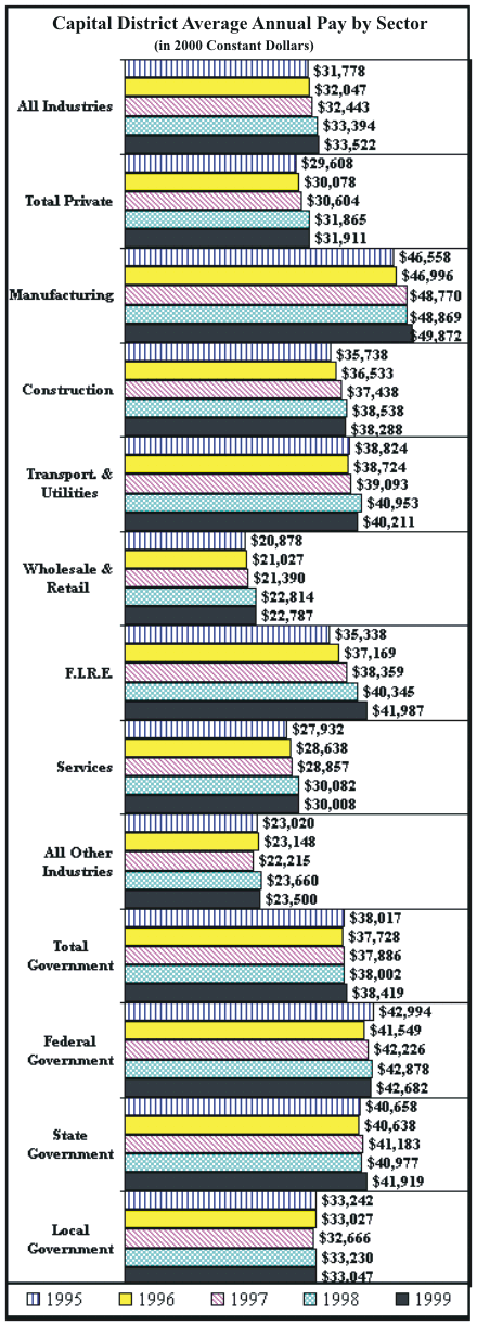 Capital District Sector Average Pay