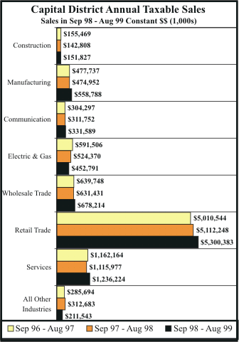 Capital District Taxable Sales