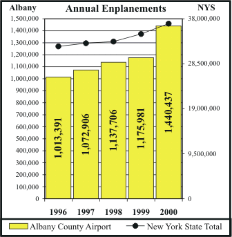 Albany International Airport Enplanements