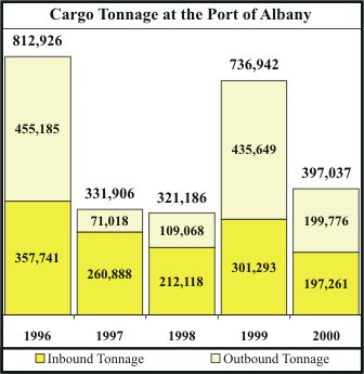 Port of Albany Cargo Tonnage