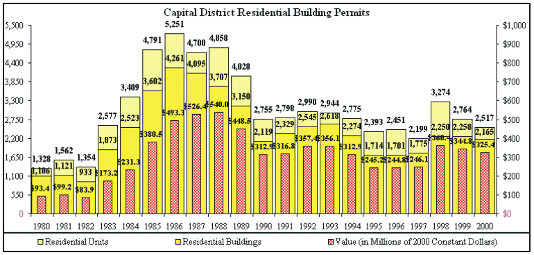 Capital District Residential Building Permits