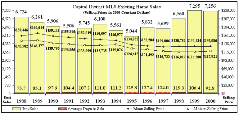 Capital District MLS Existing Home Sales