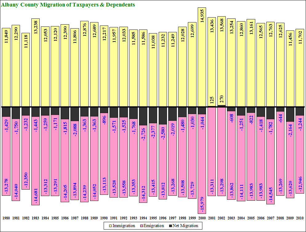 Albany County Migration 1980-2003 Persons Time Series