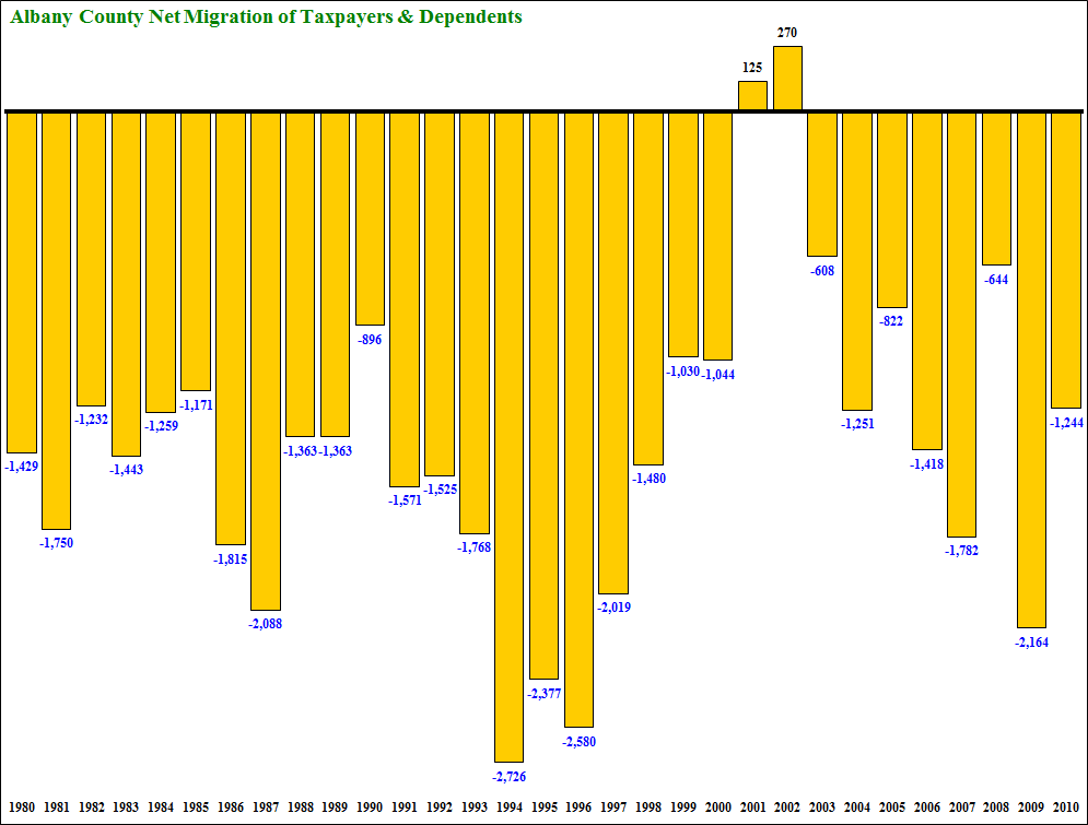 Albany County Net Migration 1980-2003 Persons Time Series