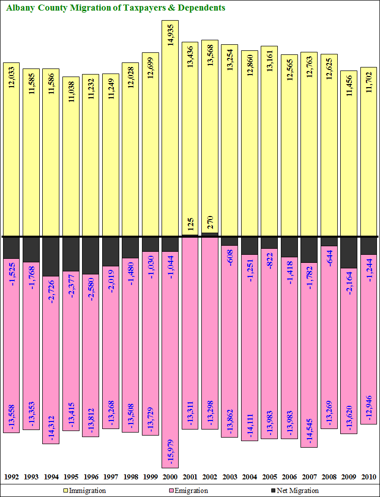 Albany County Migration 1992-2003 Persons Time Series