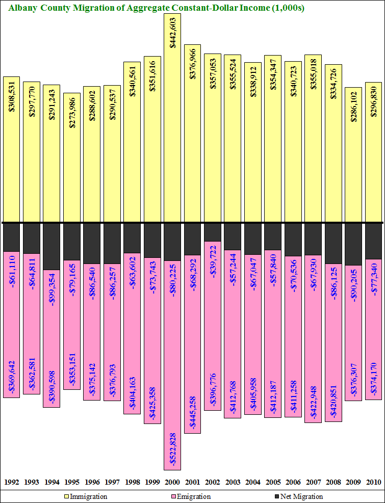 Albany County Migration 1992-2003 Income Time Series