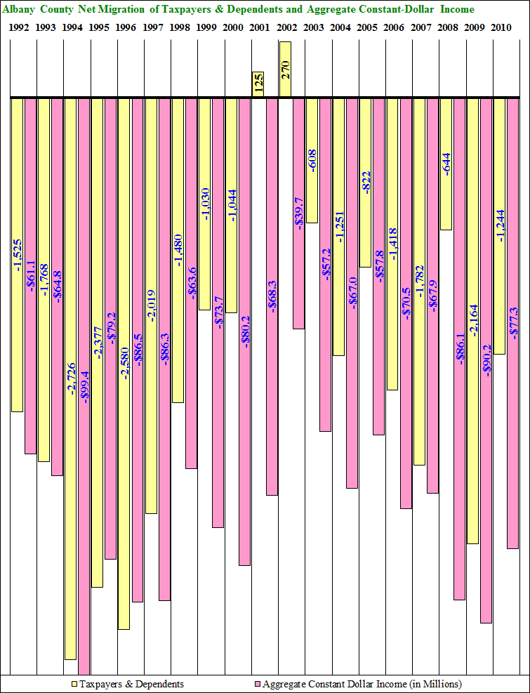 Albany County Net Migration 1992-2003 Time Series