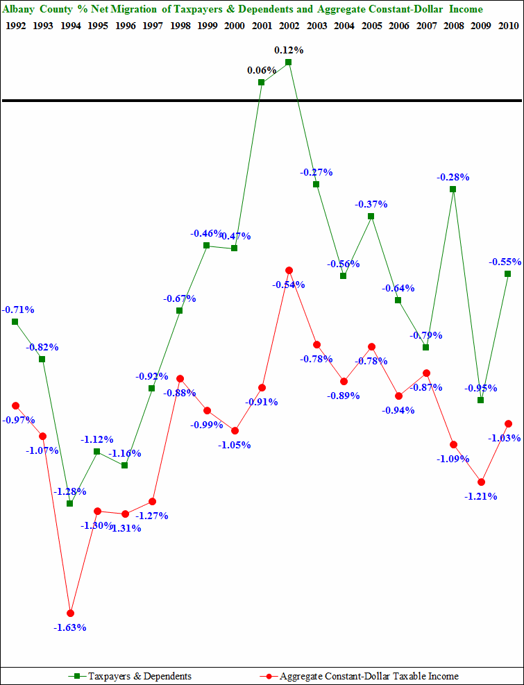 Albany County Percent Net Migration 1992-2003 Time Series