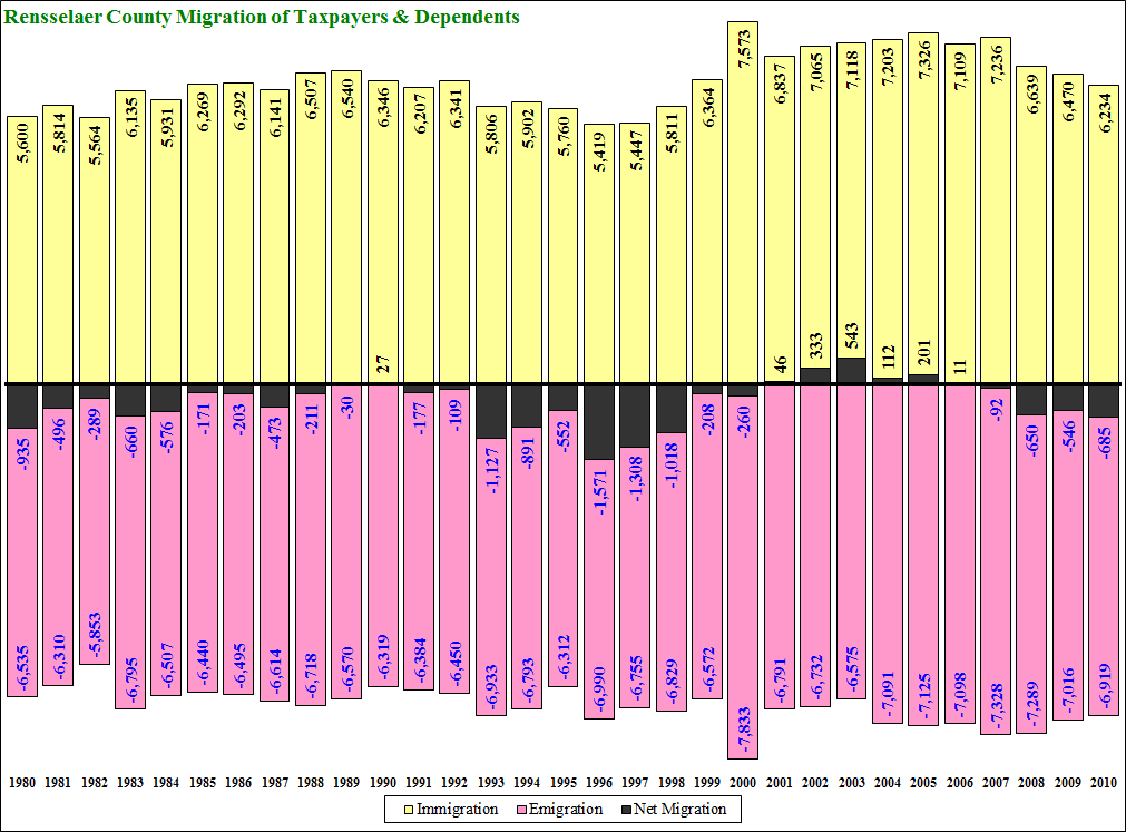 Rensselaer County Migration 1980-2003 Persons Time Series