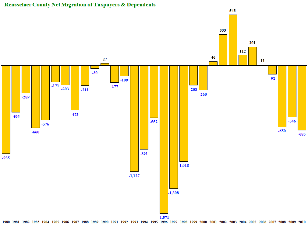 Rensselaer County Net Migration 1980-2003 Persons Time Series