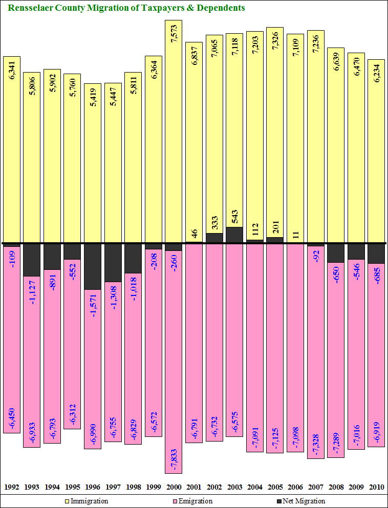 Rensselaer County Migration 1992-2003 Persons Time Series