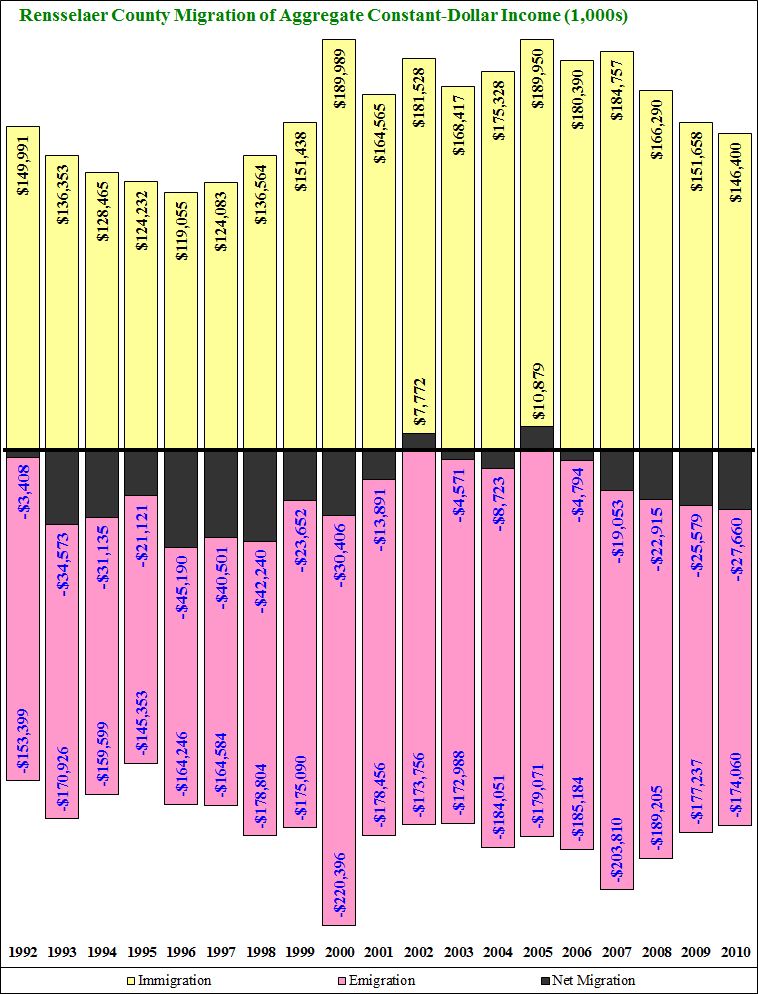 Rensselaer County Migration 1992-2003 Income Time Series