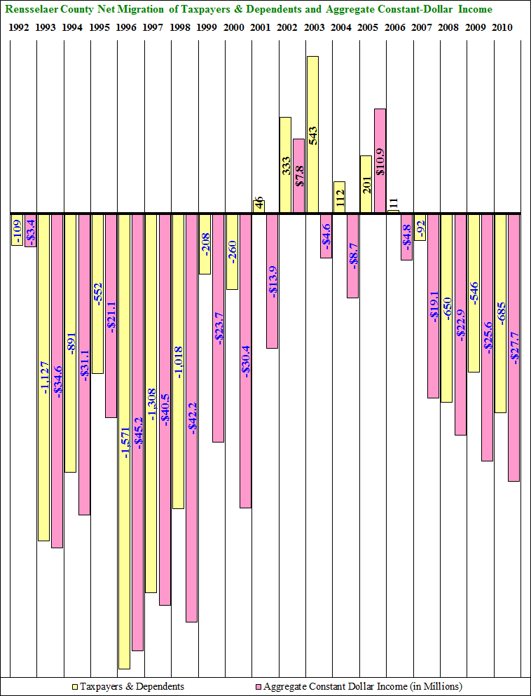 Rensselaer County Net Migration 1992-2003 Time Series