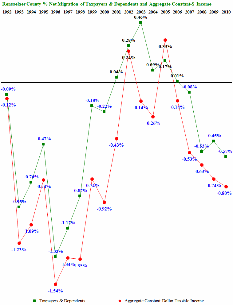 Rensselaer County Percent Net Migration 1992-2003 Time Series