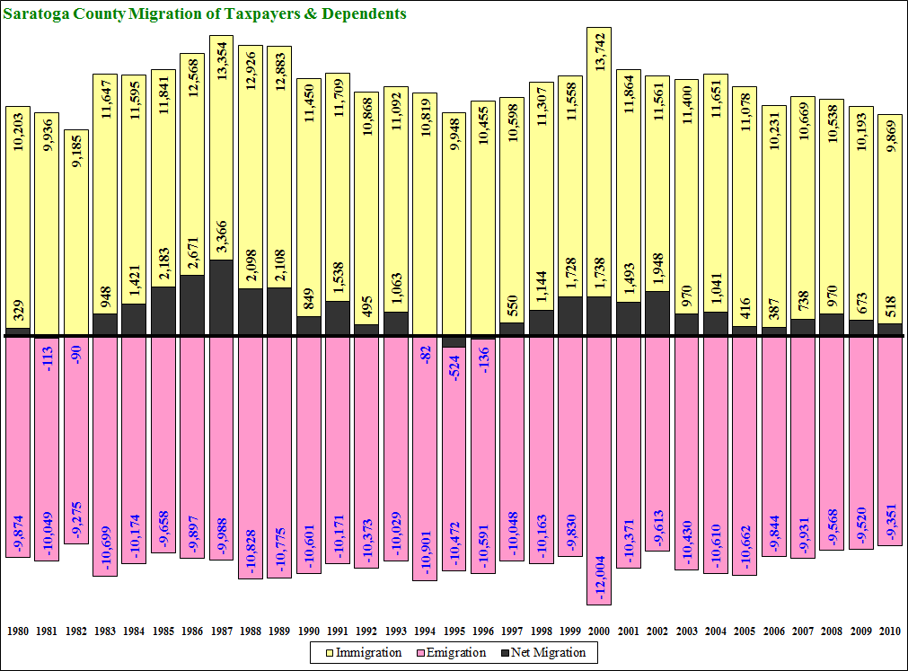 Saratoga County Migration 1980-2003 Persons Time Series