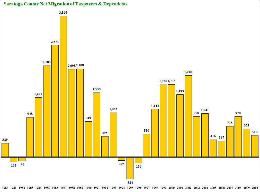 Saratoga County Net Migration 1980-2003 Persons Time Series