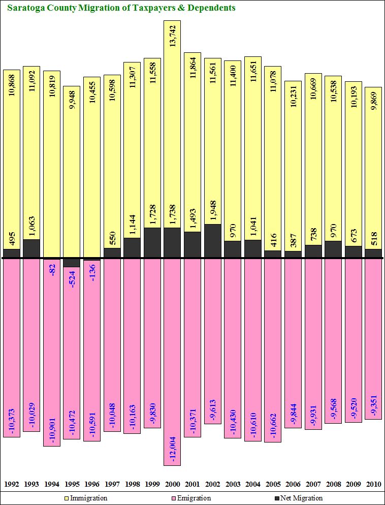 Saratoga County Migration 1992-2003 Persons Time Series