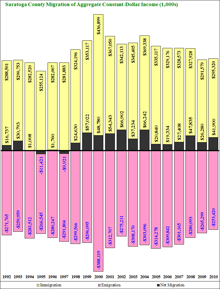 Saratoga County Migration 1992-2003 Income Time Series