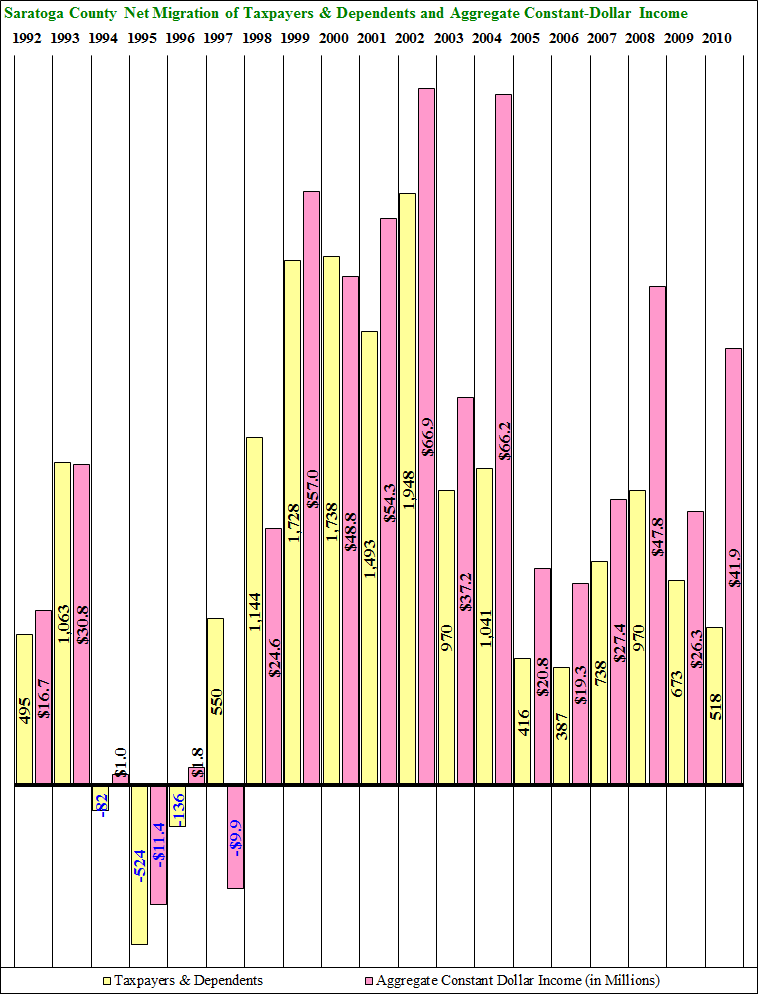 Saratoga County Net Migration 1992-2003 Time Series