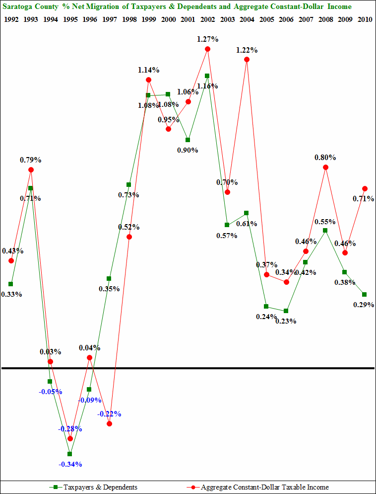 Saratoga County Percent Net Migration 1992-2003 Time Series